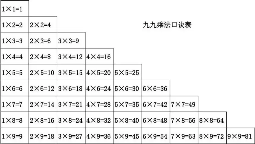 1×6=6 1×7=7 1×8=8 1×9=9 2×2=4 2×3=6 3×3=9 九九乘法口诀表
