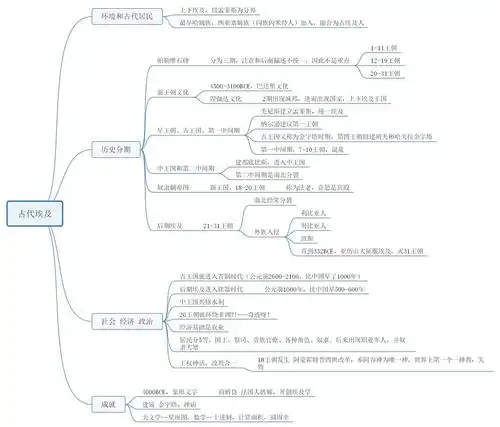 世界古代史-思维导图1
