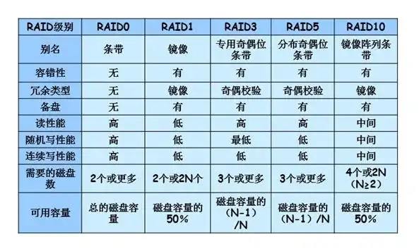 磁盘管理 - 软raid