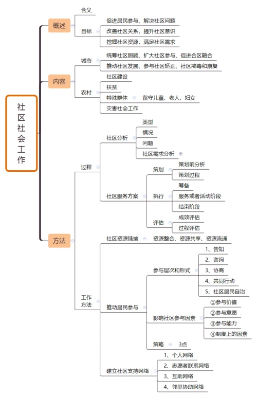 轻松理清社工考试知识点——初级社会工作实务思维导图