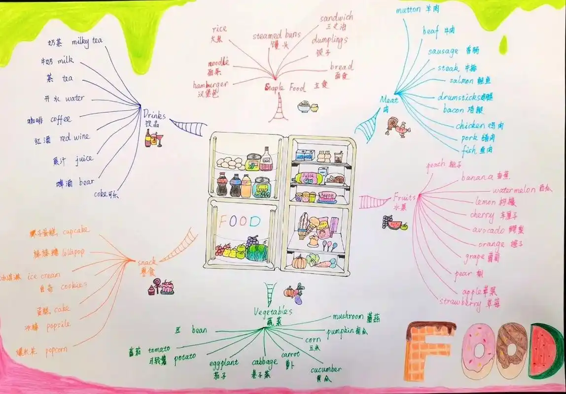 food (食物)英文思维导图手抄报