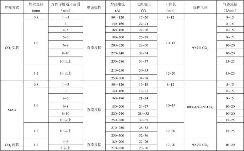 气保焊焊接工艺参数规范
