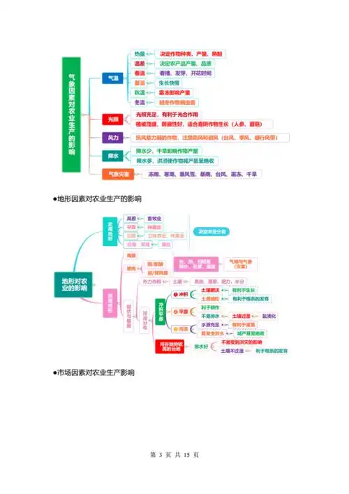 21张农业生产高清思维导图.doc 15页
