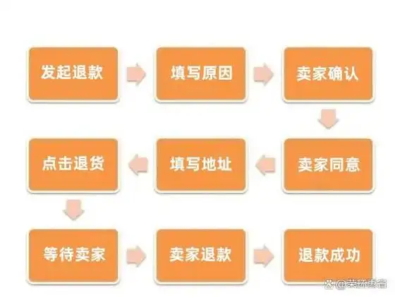 淘宝退货退款流程非常简单且便捷,为消费者提供了灵活的服务.