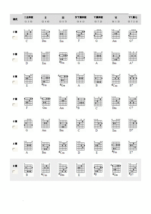 各调常用和弦图示.doc