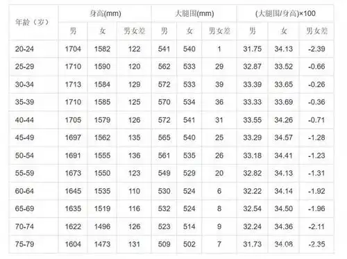 各年龄阶段男女大腿围参考范围