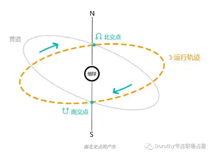 (一)南北交概念南北交点是月亮绕地球的轨道穿过地球绕太阳轨道(也即