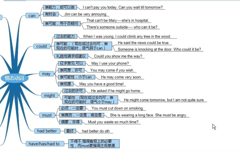 (高中英语)情态动词的基本用法
