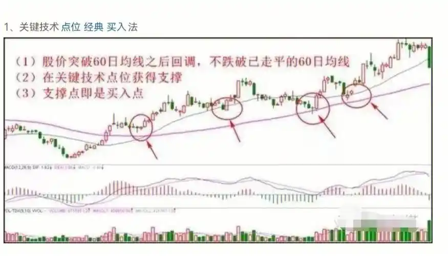 八种经典买入方法