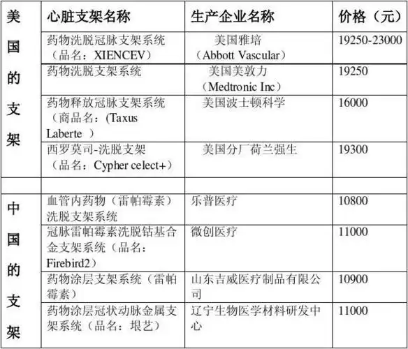 卖国的心脏支架招标定价