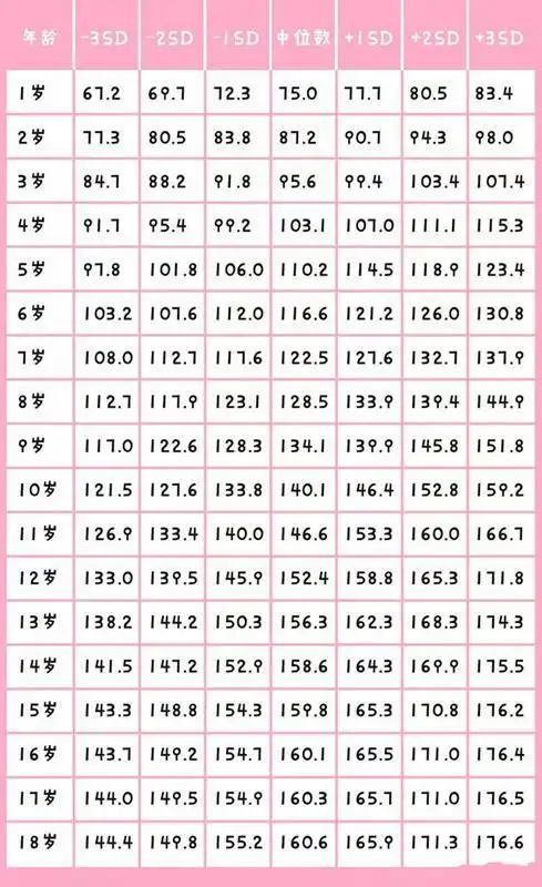 艰深!1-12岁身高体重对照表"人才济济"-第2张图片-追风博客