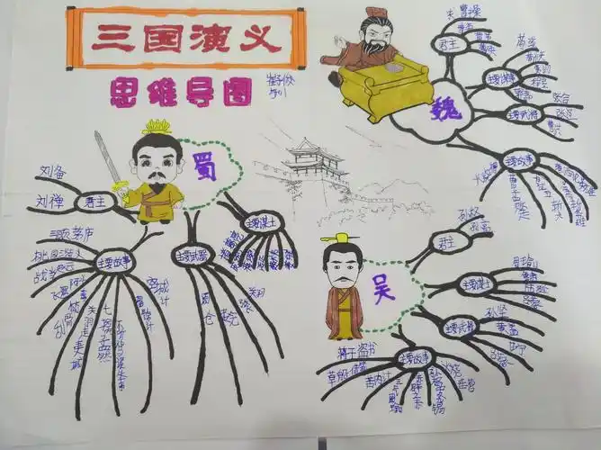 《三国演义》思维导图 501班