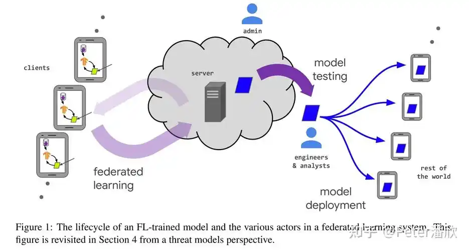 关于联邦学习的调研总结