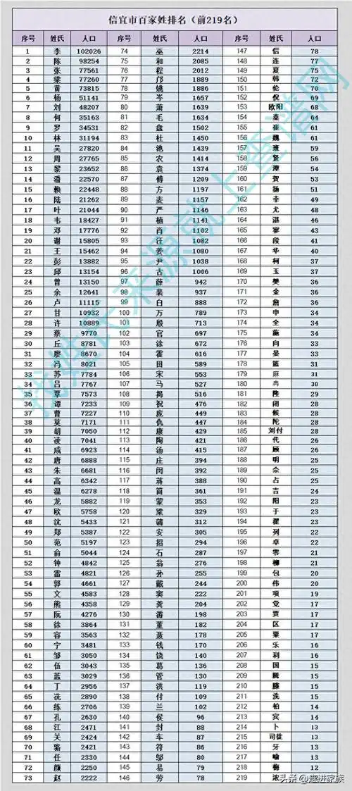 信宜市百家姓排名(前219名),看看你的姓氏排名第几位?