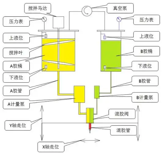 接下来了解下机器原理(以图为解):而我们的全自动型ab胶灌胶机,是针对