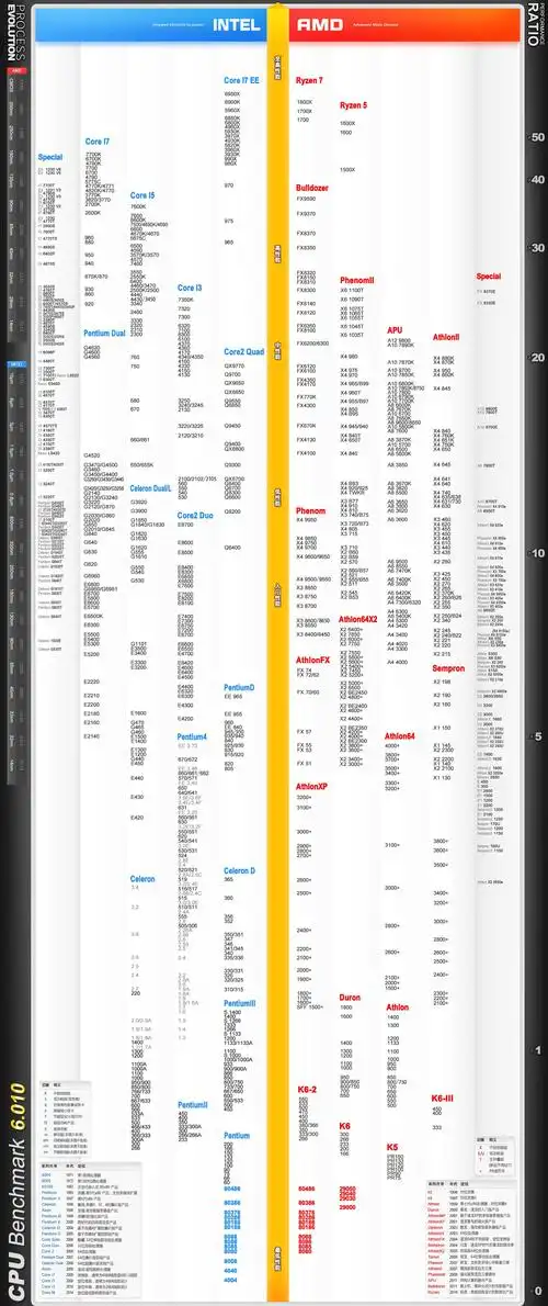 如何看电脑性能?最新cpu天梯图告诉你
