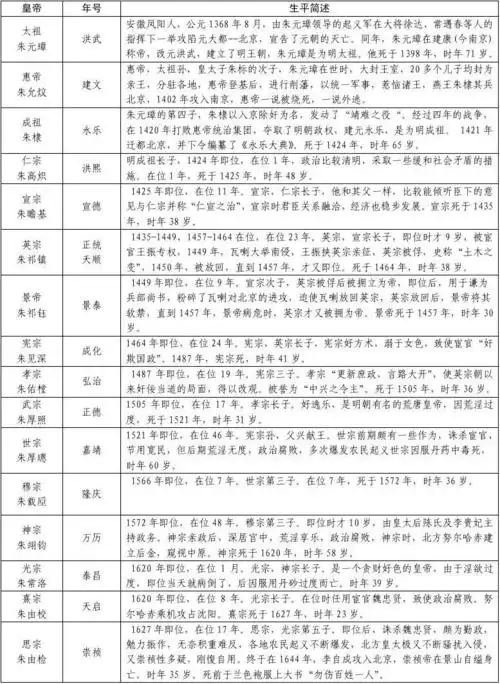 明朝历代皇帝列表