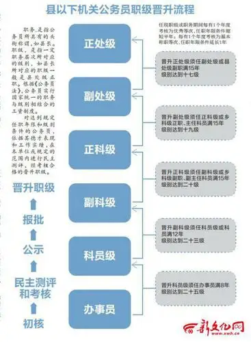 吉林省建立基层公务员职务与职级并行制度