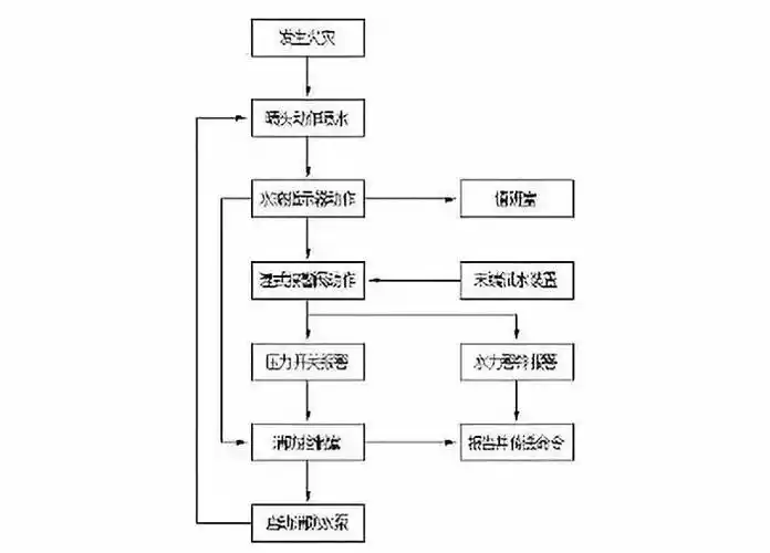 最全消防工程施工工艺流程果断收藏