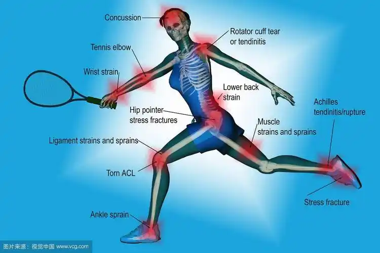 包括全身各个环节及肌肉韧带运动性损伤