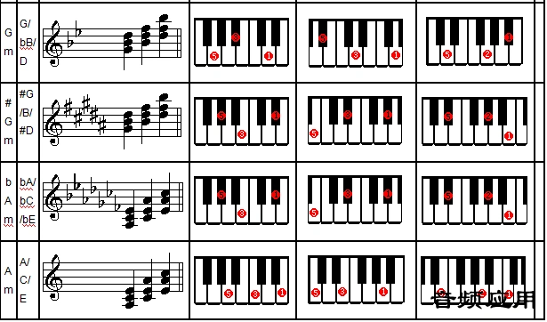 电子琴常用和弦列表