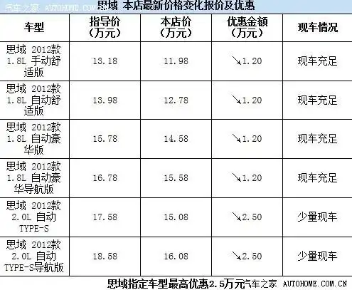 店内思域现车销售,颜色可选,目前购车降幅12000元,思域指定车型最高