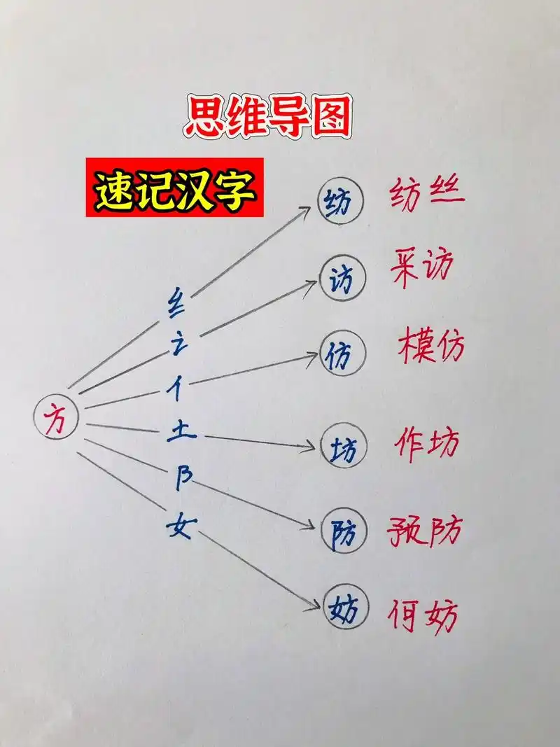 识字 是学语文点基础,用这套思维导图速记汉字.根据小学教材 - 抖音