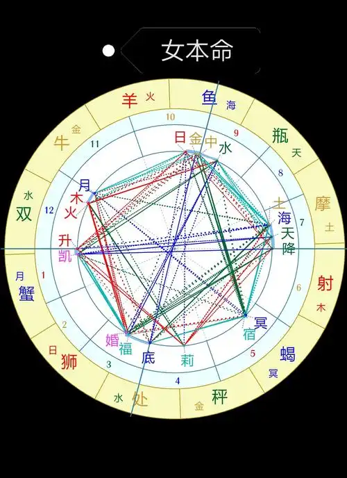 月冥刑,金冥刑.女对男:日处8,月射12,金秤10,升摩羯.日月刑.组合盘