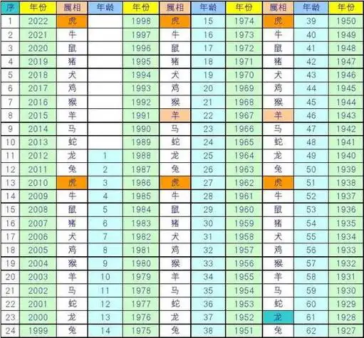 属相与年龄查询一览表