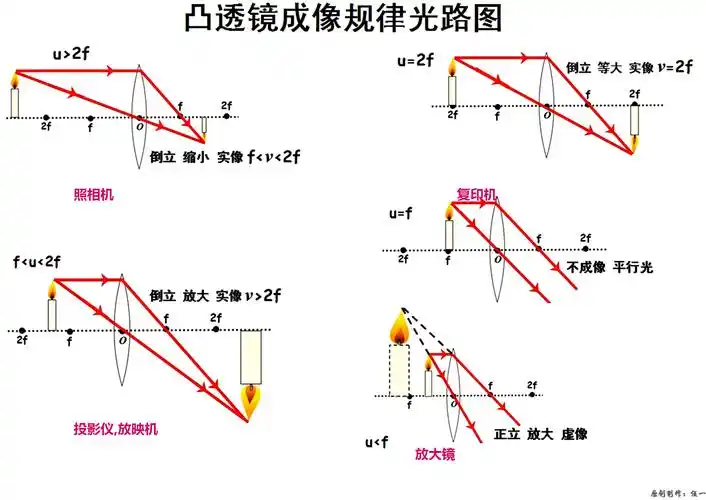 kx人眼结构凹凸透镜成像及生活应用