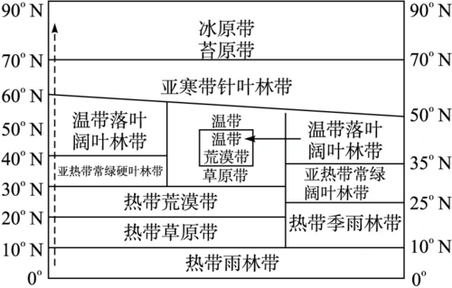 (1)结合材料探究:①沿亚欧大陆西岸自然带变化(图中虚线箭头所示)体现