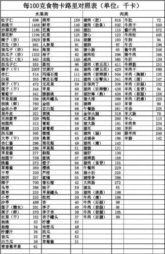 食物卡路里大全
