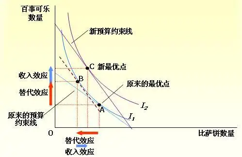 image:收入效应与替代效应的事例.jpg