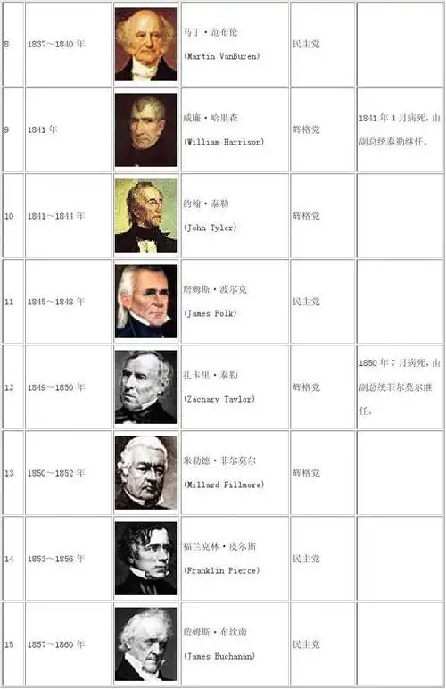 无忧文档 所有分类 人文社科 哲学/历史 美国历届总统 美国从建立到