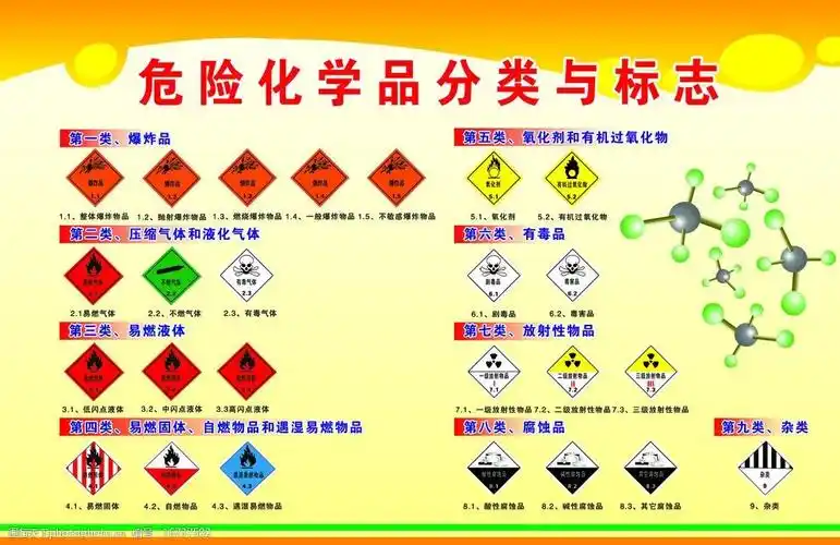 危险化学品分类与标志展板图片