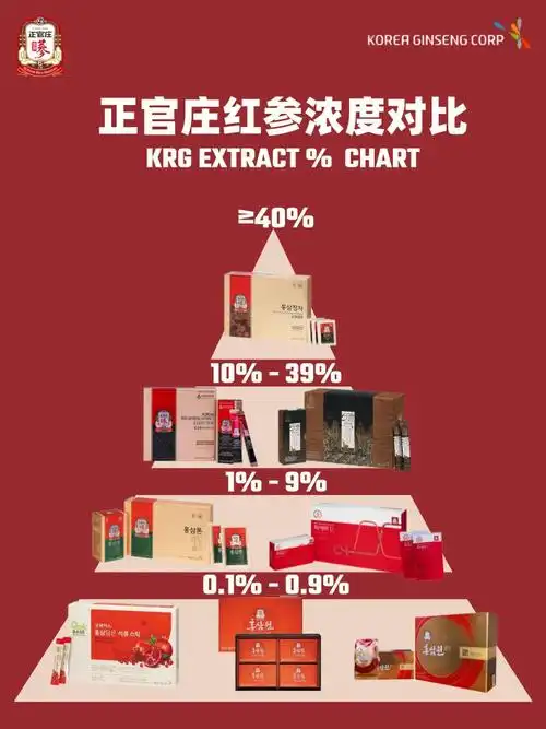 正官庄红参75红参浓度大比拼