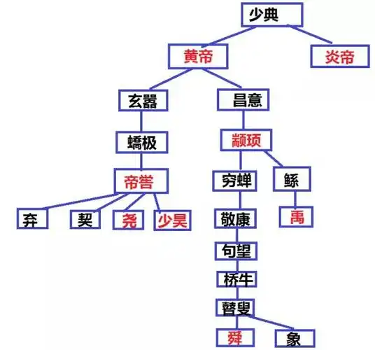 三皇五帝炎帝黄帝尧舜禹是什么关系