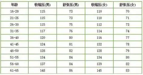 脉搏的频率受年龄和性别的影响,婴儿每分钟120-140次,幼儿每分钟90