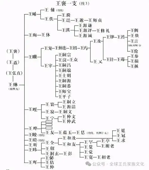 王姓前世今生:琅琊王氏,太原王氏,开闽王氏,三槐堂王氏世系图