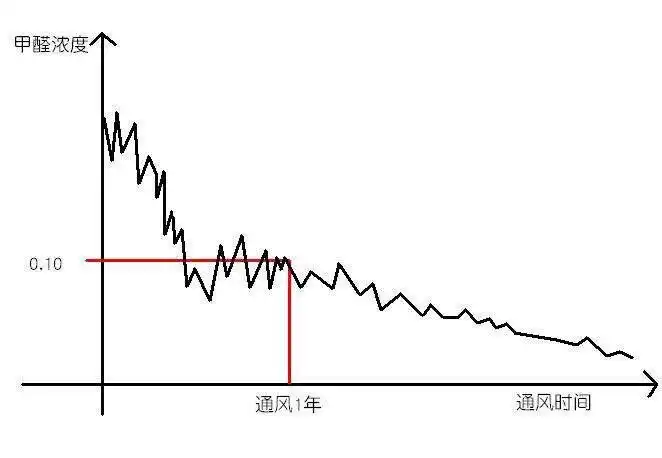 甲醛释放曲线示意图