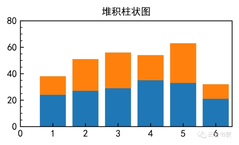 气象绘图加强版三柱状图