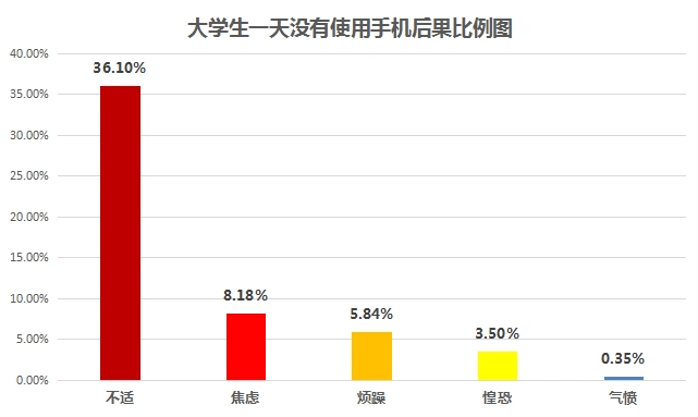 大学生"玩手机"情况调查:超4成一天不玩手机就会无聊