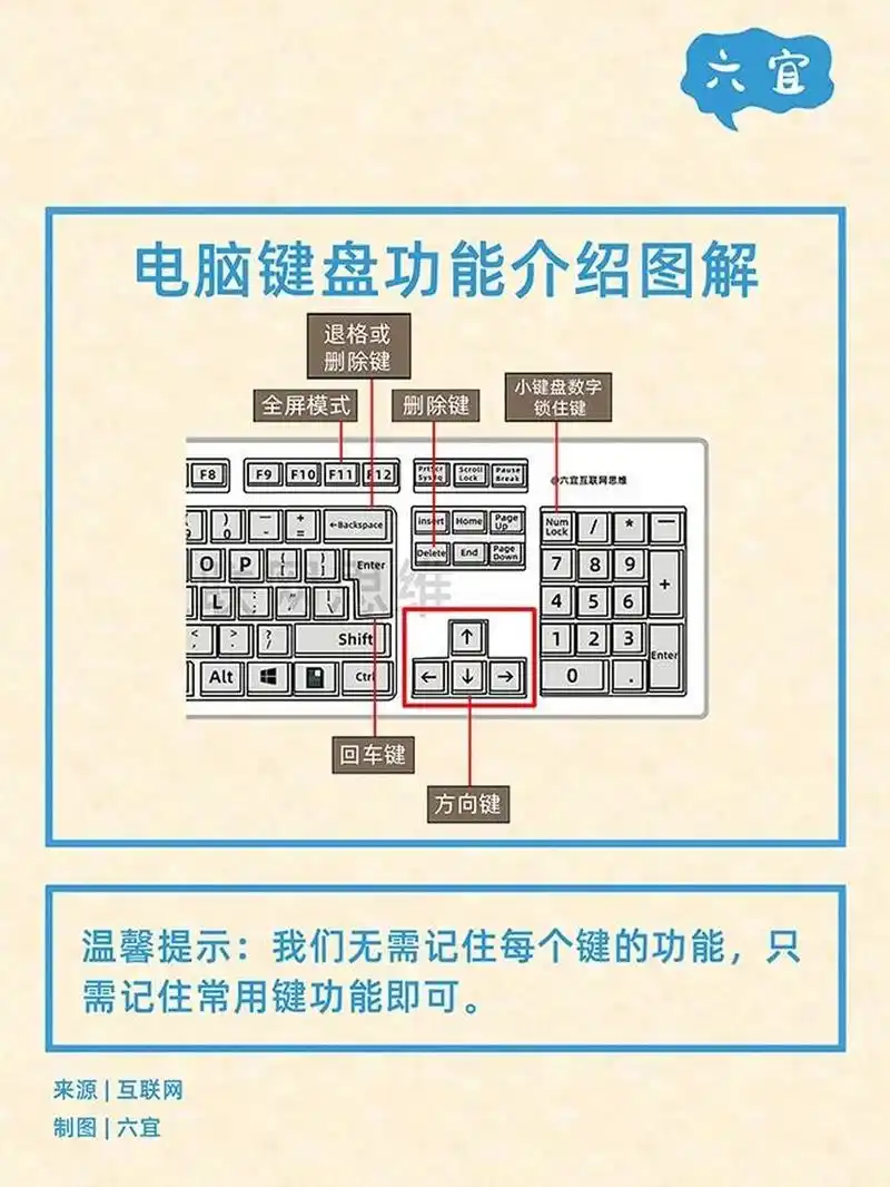 电脑键盘功能基础知识图解 想在网上混的开,电脑键盘得学来; 扎实基础