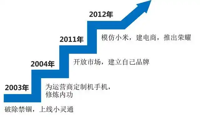 华为手机发展史杂谈