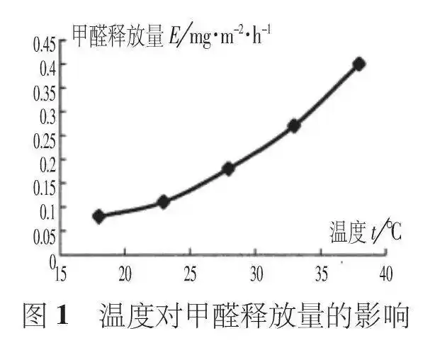 室温每上升1℃,木制家具,地板 等处挥发的甲醛 会使室内空气中的甲醛