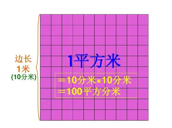 (10分米) 边长 1米 1平方米 =10分米×10分米 =100平方分米