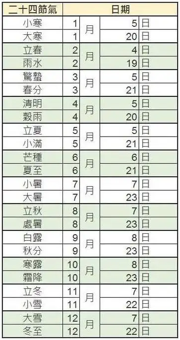 人们因为二十四节气对于农业生产有重要意义,因而常把夏历称为"农历"