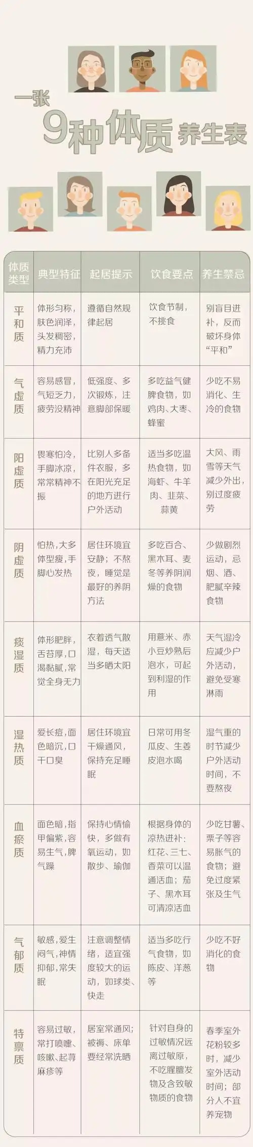 旨在为体质辨识及与中医体质相关疾病的防治,养生保健,健康管理提供