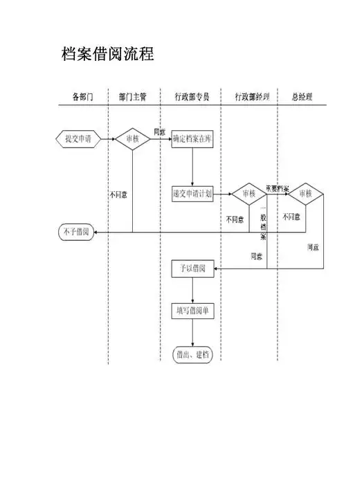 文档管理流程图