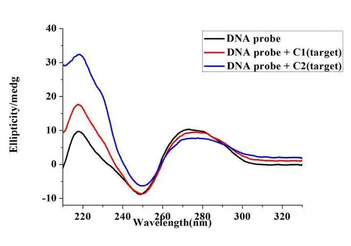 请教大虾们dna的圆二色谱数据分析非常感谢